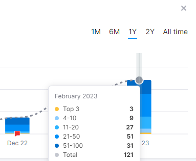 Keyword Rankings Distribution