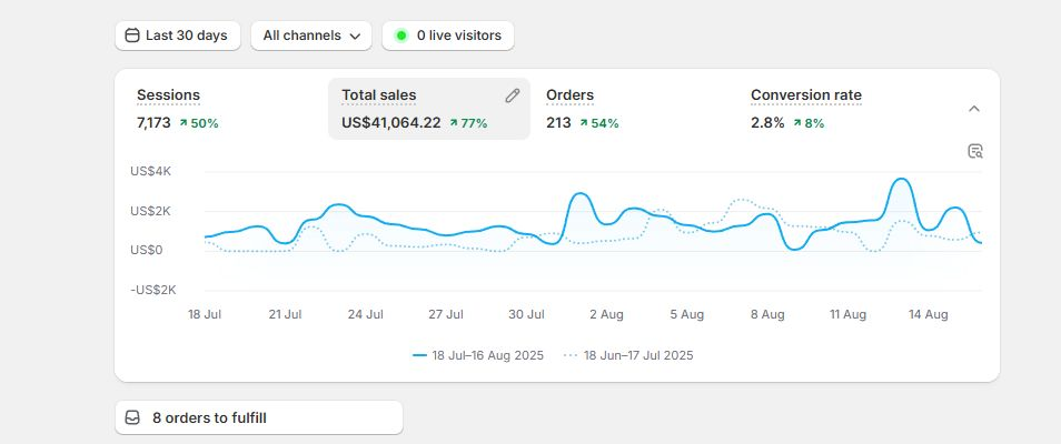 Scaling Sales by 77% and Traffic by 2,250% in Just 60 Days