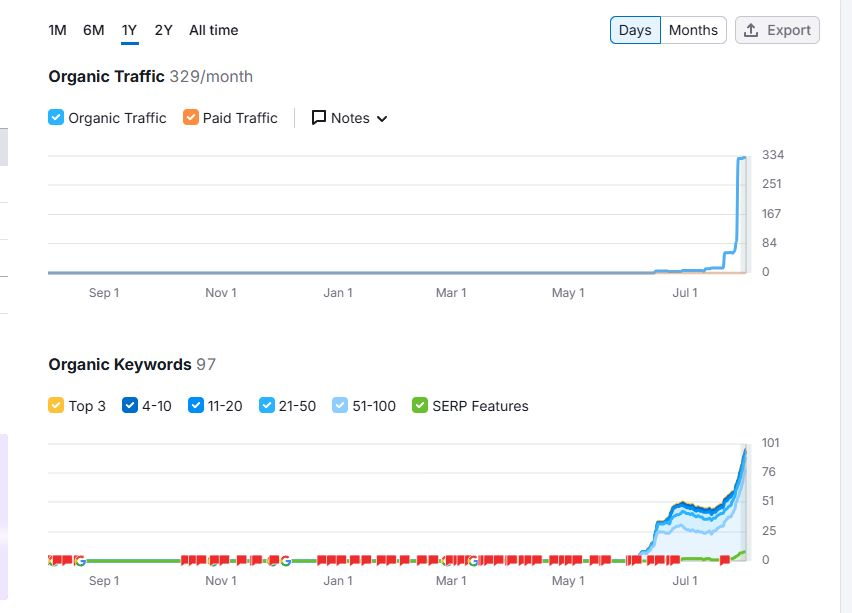 Organic Traffic Spikes