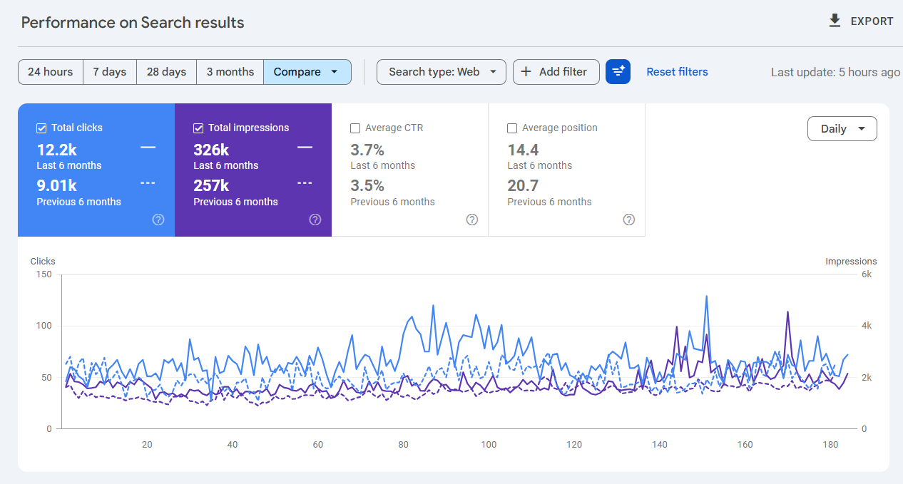 Scaling Hunting Optics eCommerce Traffic by 35% in 6 Months