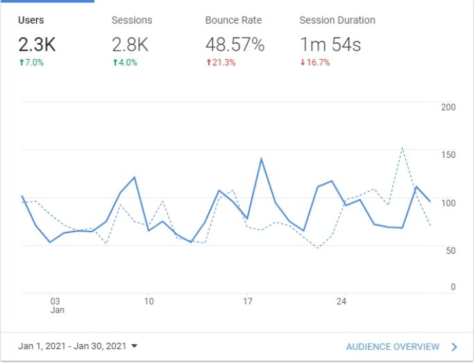 Igniting Traffic and Rankings with 100+ High-DA Backlinks