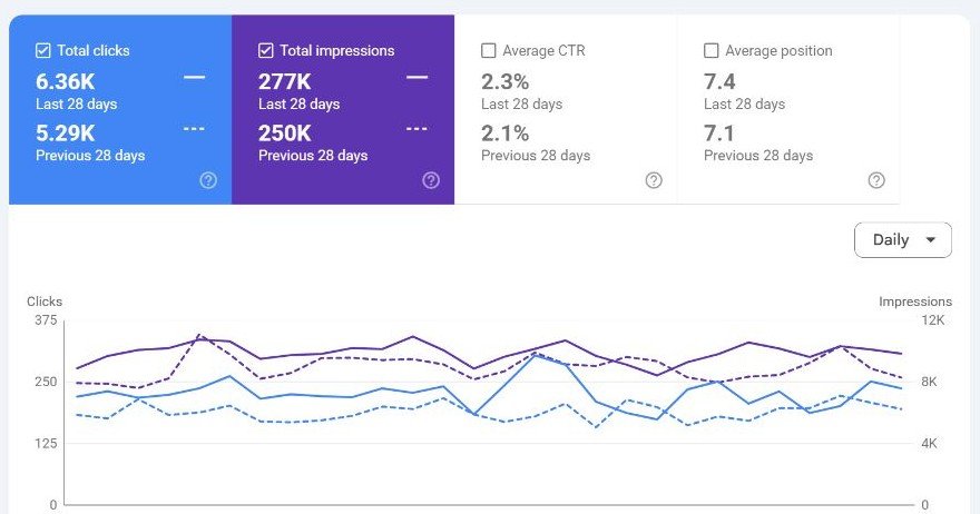 Anonymized Google Search Console dashboard showing 6.36K clicks versus 5.29K and 277K impressions versus 250K